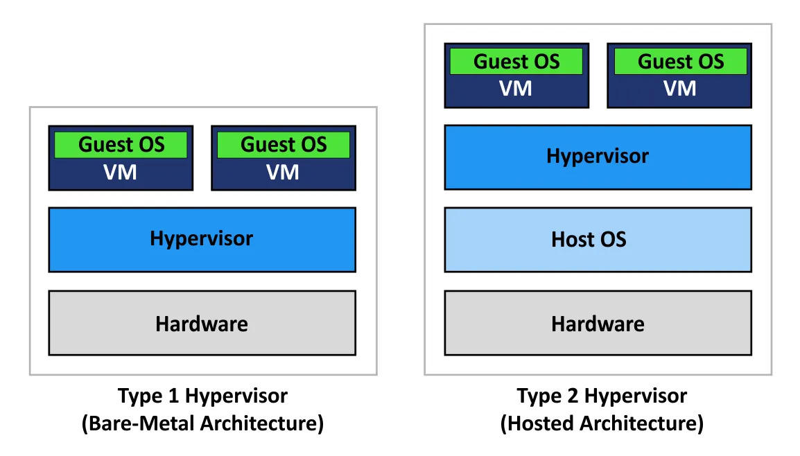 Hypervisor nedir